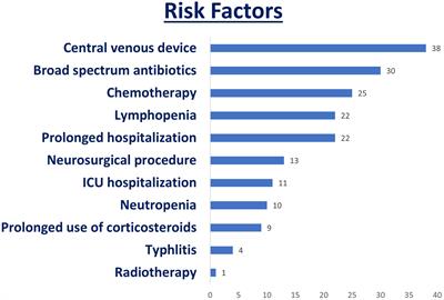Invasive fungal infections in pediatric patients with central nervous system tumors: novel insights for prophylactic treatments?